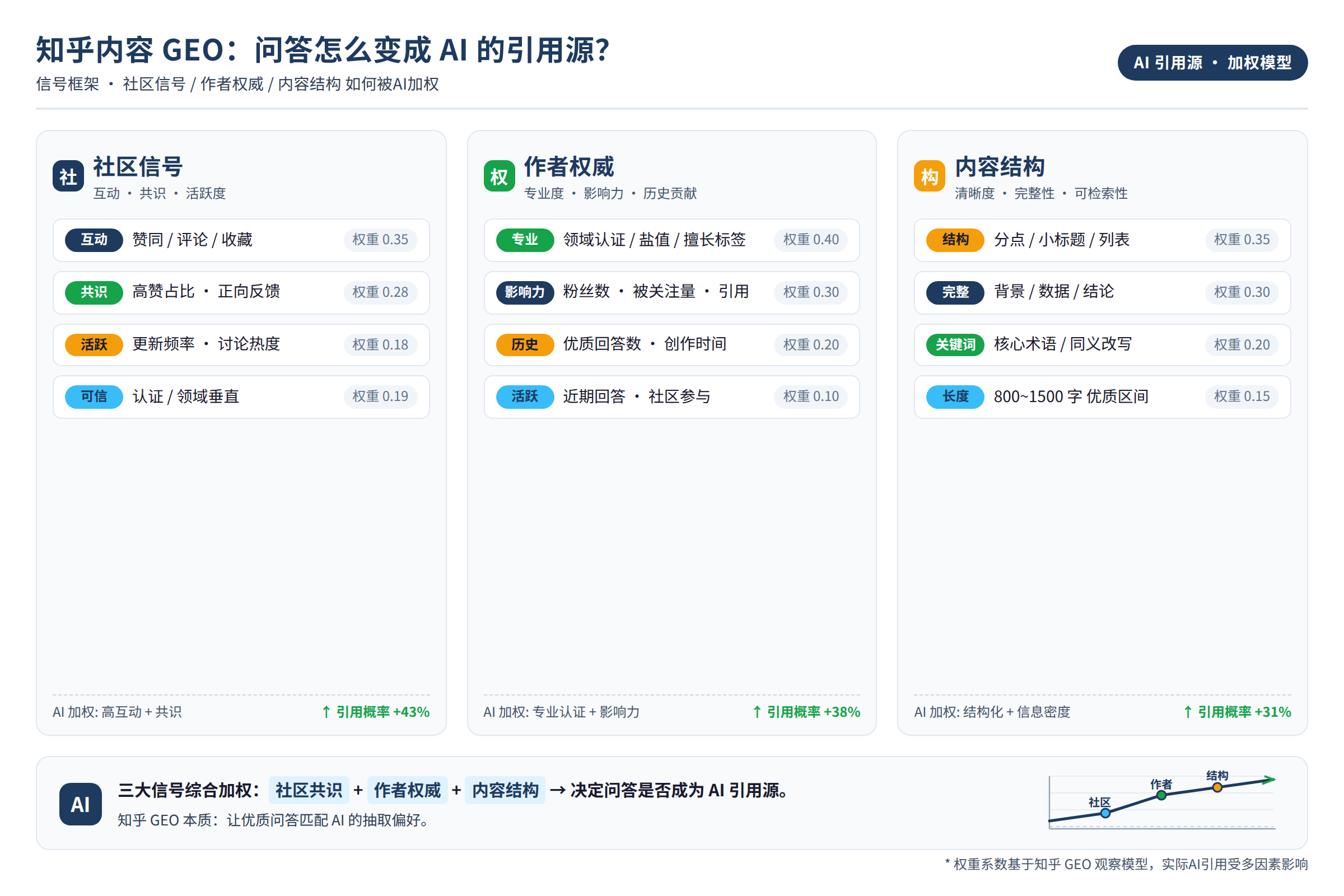 知乎GEO信号框架图:社区信号、作者权威和内容结构如何被AI加权