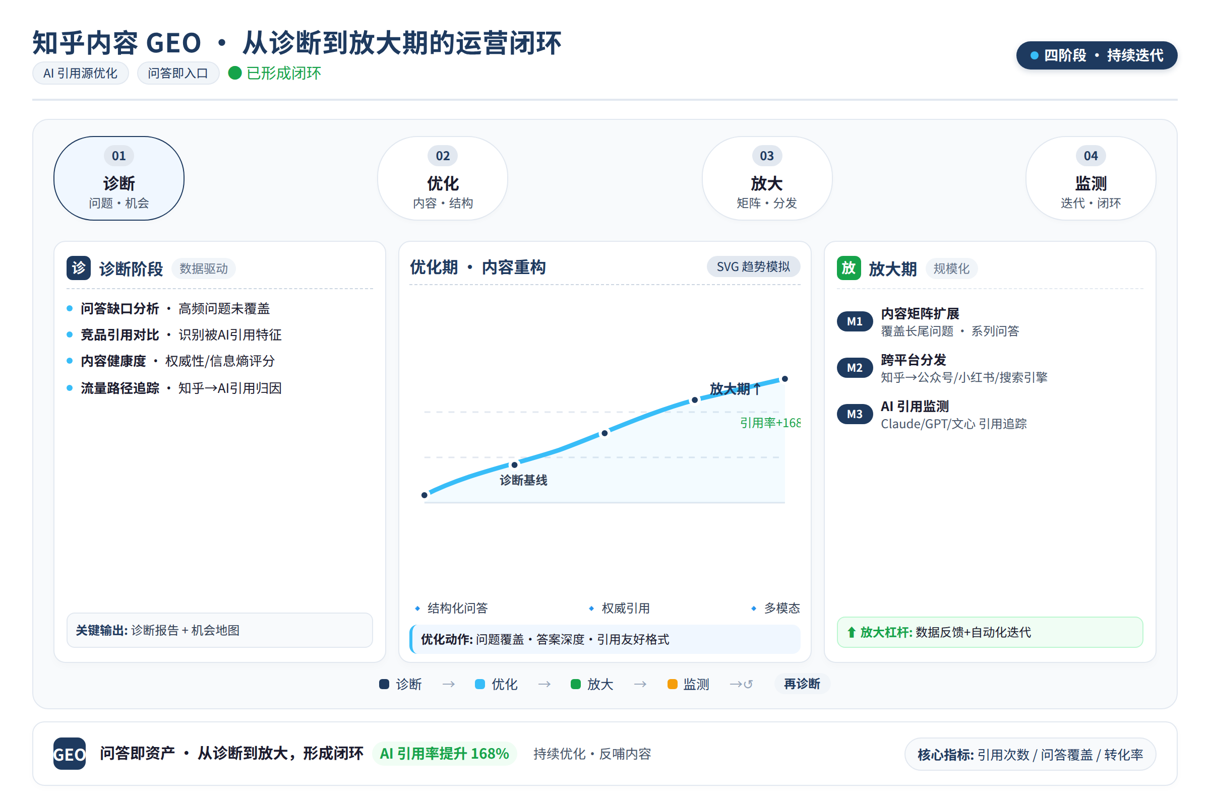 知乎GEO行动总结图:从诊断到放大期的运营闭环路线